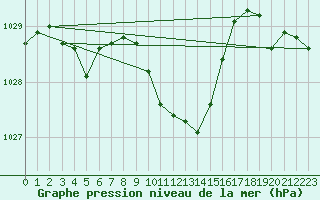 Courbe de la pression atmosphrique pour Weihenstephan