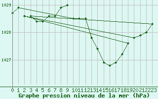 Courbe de la pression atmosphrique pour Anse (69)