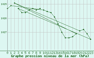 Courbe de la pression atmosphrique pour Trawscoed