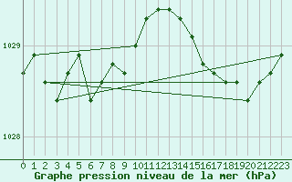 Courbe de la pression atmosphrique pour Saint-Hubert (Be)