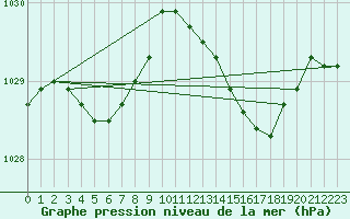 Courbe de la pression atmosphrique pour Chteaudun (28)