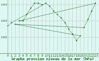 Courbe de la pression atmosphrique pour Kustavi Isokari