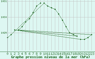 Courbe de la pression atmosphrique pour Pernaja Orrengrund