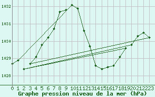 Courbe de la pression atmosphrique pour Lerida (Esp)