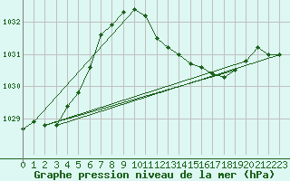 Courbe de la pression atmosphrique pour Constance (All)