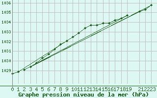 Courbe de la pression atmosphrique pour Holmon