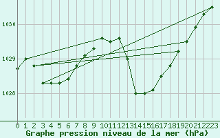 Courbe de la pression atmosphrique pour Viseu