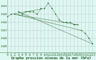 Courbe de la pression atmosphrique pour Rethel (08)