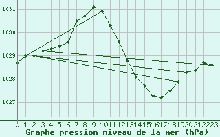Courbe de la pression atmosphrique pour Lyon - Saint-Exupry (69)