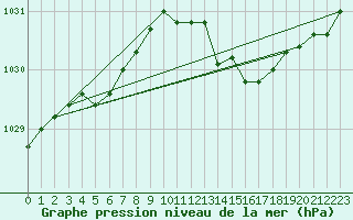 Courbe de la pression atmosphrique pour Toulouse-Francazal (31)