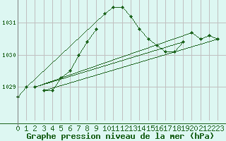 Courbe de la pression atmosphrique pour Holbeach