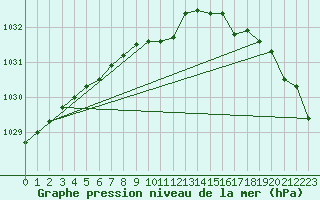 Courbe de la pression atmosphrique pour Lappeenranta Lepola