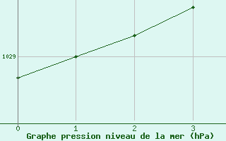 Courbe de la pression atmosphrique pour Tromso