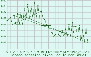 Courbe de la pression atmosphrique pour Zurich-Kloten