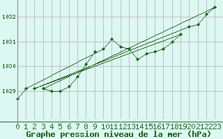 Courbe de la pression atmosphrique pour Beaucroissant (38)