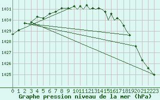 Courbe de la pression atmosphrique pour Svolvaer / Helle