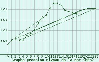 Courbe de la pression atmosphrique pour Ile d