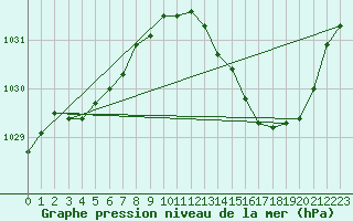 Courbe de la pression atmosphrique pour Frontenay (79)