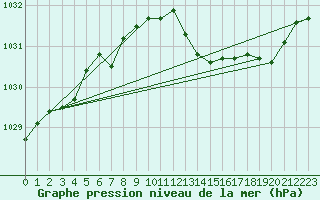 Courbe de la pression atmosphrique pour Le Havre - Octeville (76)