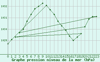 Courbe de la pression atmosphrique pour Voiron (38)