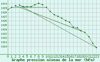 Courbe de la pression atmosphrique pour Caransebes