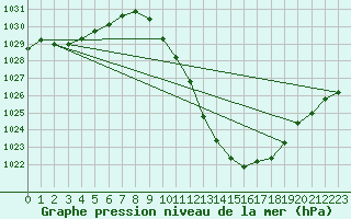 Courbe de la pression atmosphrique pour Zamora