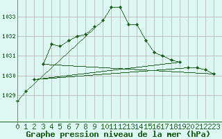 Courbe de la pression atmosphrique pour Dinard (35)