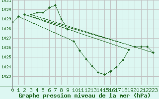 Courbe de la pression atmosphrique pour Leutkirch-Herlazhofen