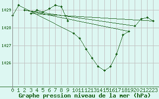 Courbe de la pression atmosphrique pour Weissenburg