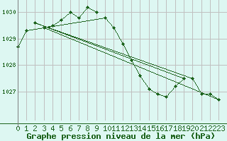 Courbe de la pression atmosphrique pour Pinsot (38)