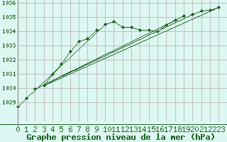 Courbe de la pression atmosphrique pour Wunsiedel Schonbrun