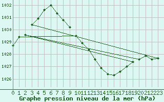 Courbe de la pression atmosphrique pour Muehldorf