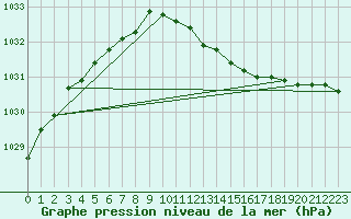 Courbe de la pression atmosphrique pour Nyrud