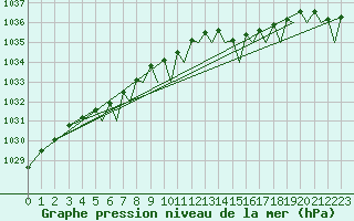 Courbe de la pression atmosphrique pour Bergen / Flesland