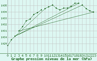 Courbe de la pression atmosphrique pour Ritsem