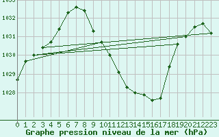 Courbe de la pression atmosphrique pour Glarus