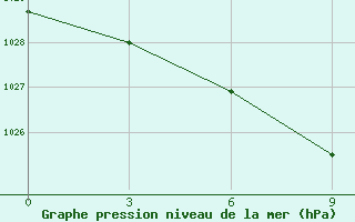 Courbe de la pression atmosphrique pour Temir