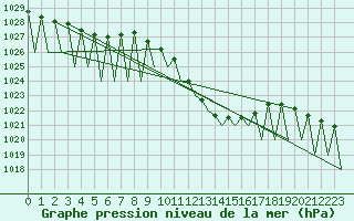 Courbe de la pression atmosphrique pour Huesca (Esp)