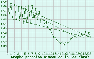 Courbe de la pression atmosphrique pour Pamplona (Esp)