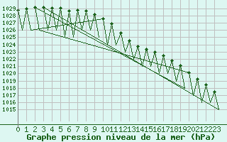 Courbe de la pression atmosphrique pour Lechfeld