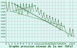 Courbe de la pression atmosphrique pour Niederstetten