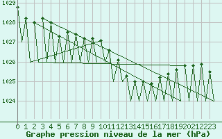Courbe de la pression atmosphrique pour Ostrava / Mosnov