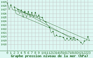 Courbe de la pression atmosphrique pour Lugano (Sw)