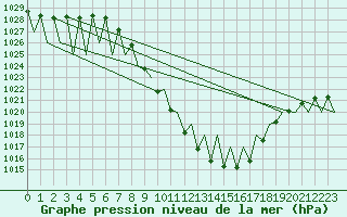 Courbe de la pression atmosphrique pour Innsbruck-Flughafen