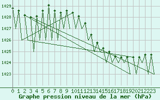 Courbe de la pression atmosphrique pour Genve (Sw)