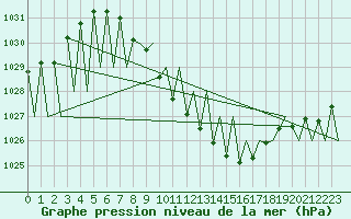 Courbe de la pression atmosphrique pour Laupheim
