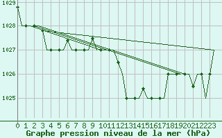 Courbe de la pression atmosphrique pour Cagliari / Elmas