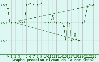 Courbe de la pression atmosphrique pour Kalamata Airport