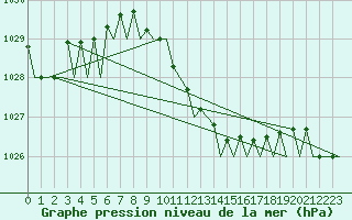 Courbe de la pression atmosphrique pour Osijek / Cepin