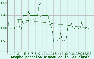 Courbe de la pression atmosphrique pour Alghero